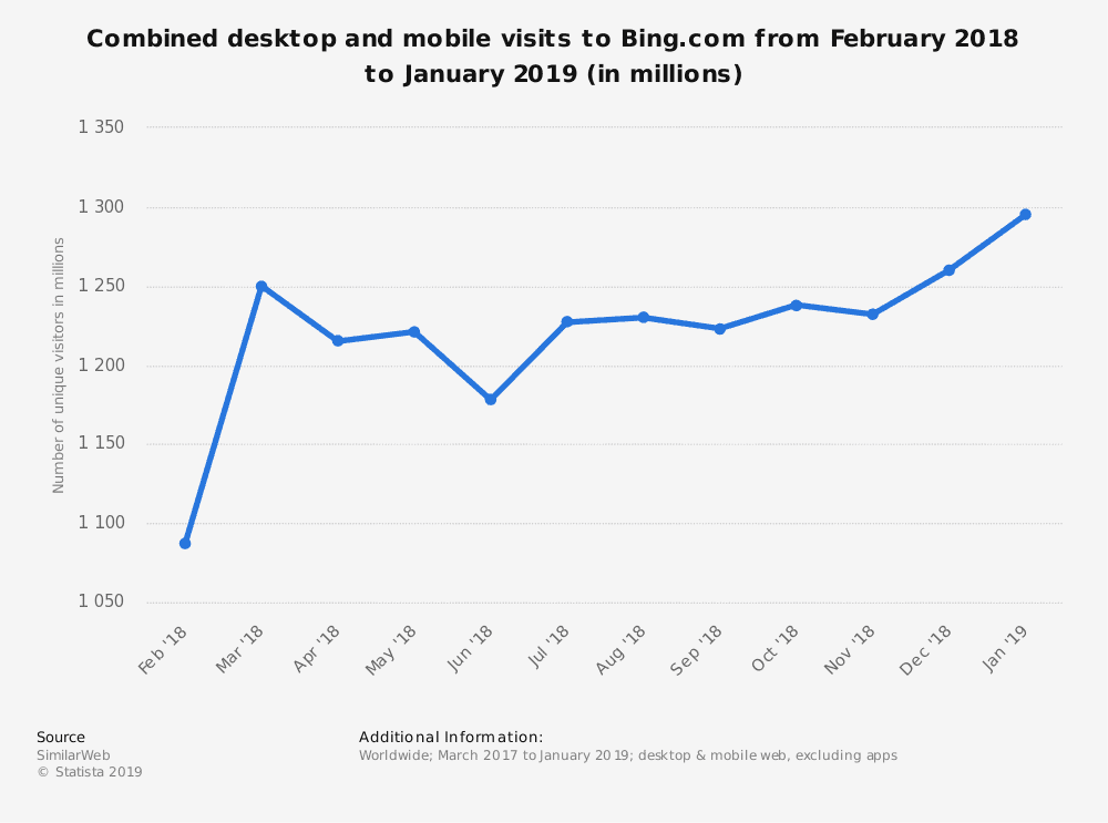statistic id752270 total global visitor traffic to bingcom 2019