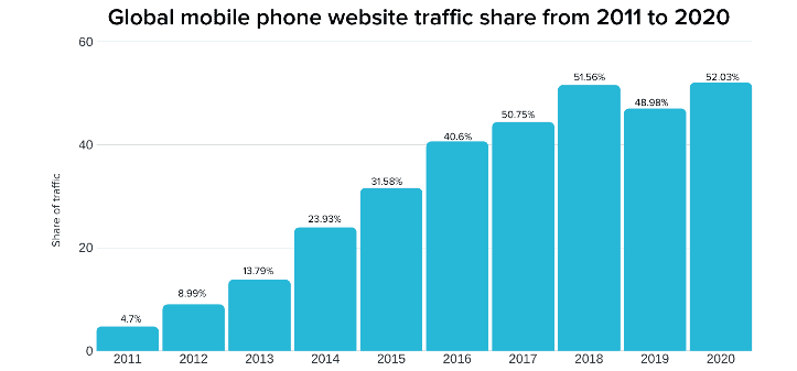 Mobile traffic stats