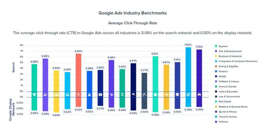 Google Industry benchmark