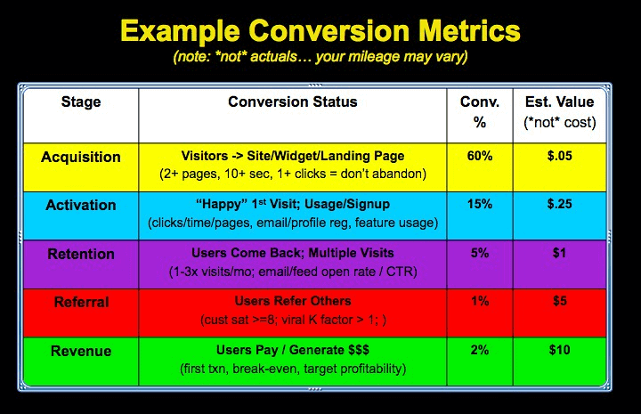 growth hacking conversion metrics