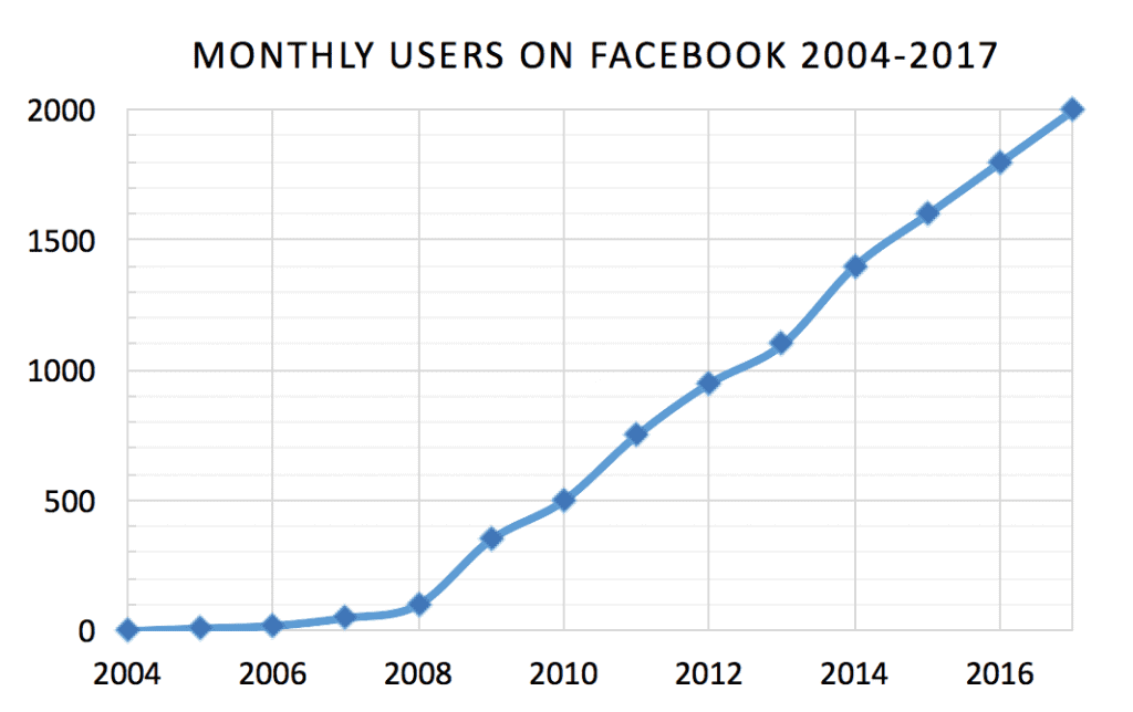 Facebook's growth hack