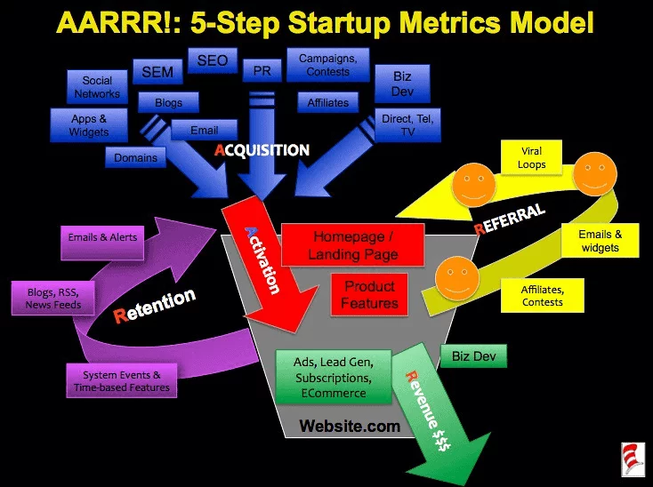 AARRR metrics model
