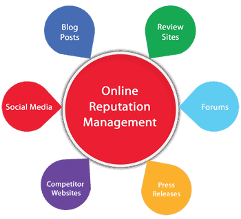 A diagram with 'online reputation management' in a circle in the middle with bubbles coming off it with labels like 'forums' and 'blog posts' in bright block colours