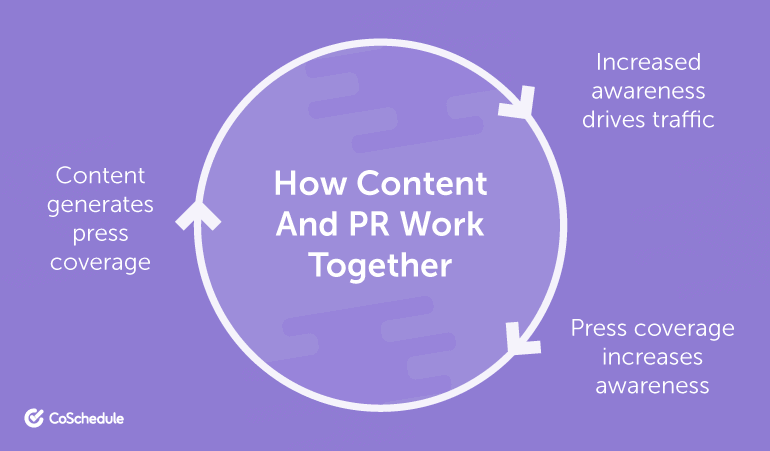 An infographic of how content and PR work together within a circle
