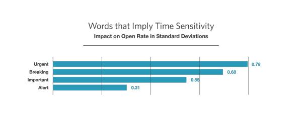 Bar chart with words that imply sensitivity