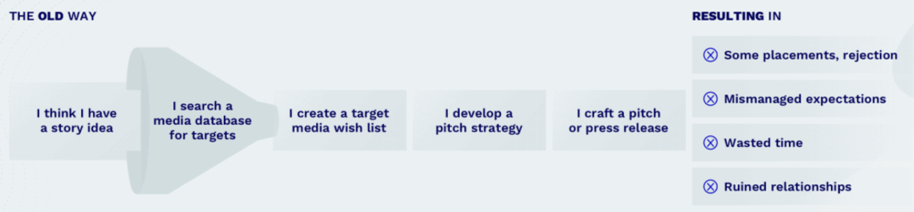 Infographic of 'the old way' or PR pitching and its results
