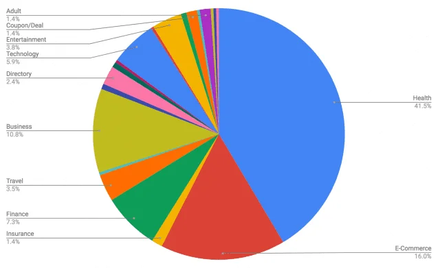 google e a t algorithm update pie chart