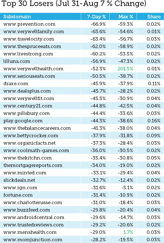 google e a t algorithm update top 30 losers