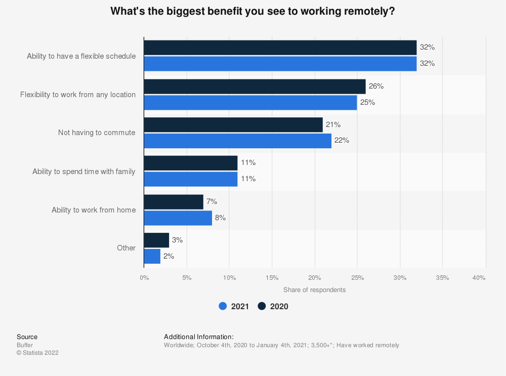 Benefits of remote work survey