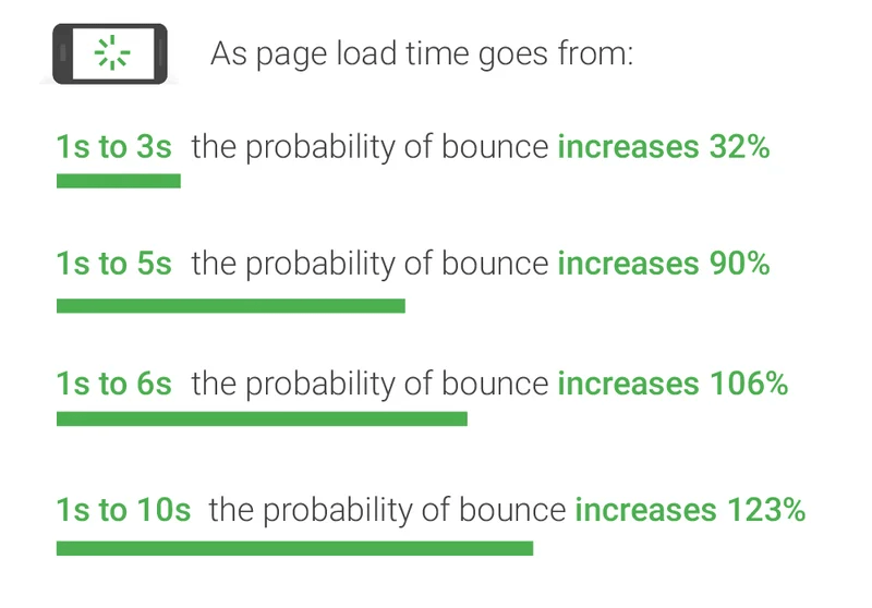 speed data