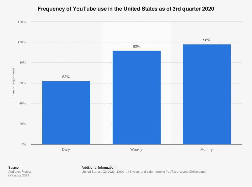 YouTube Statistics 2023