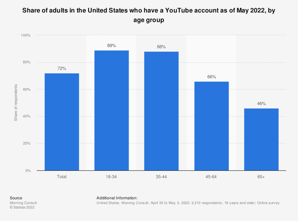 YouTube Statistics 2023