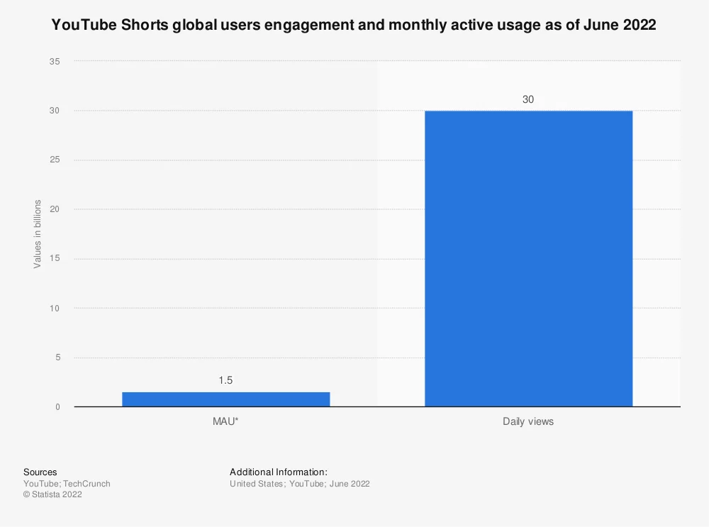 YouTube Statistics 2023