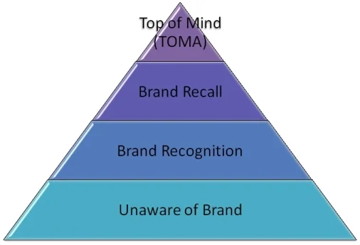 Digital Marketing Statistics