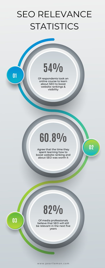 Infographic showing statistics about the relevance of SEO