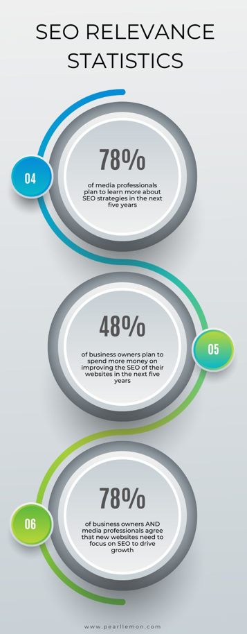 Infographic showing statistics about the relevance of sEO