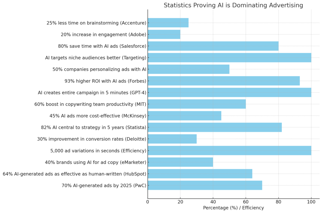 The Rise of AI-Generated Ads: 15 Statistics That Prove Manual Copywriting Is Dying 1 15 Statistics That Prove AI Is Taking Over Advertising