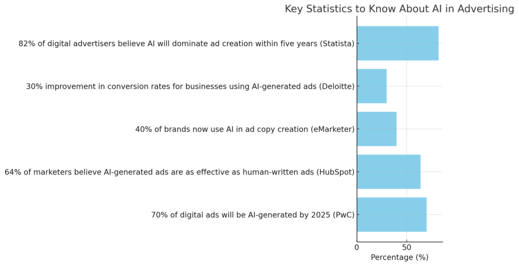 The Rise of AI-Generated Ads: 15 Statistics That Prove Manual Copywriting Is Dying 3 Key Statistics to Know About AI in Advertising