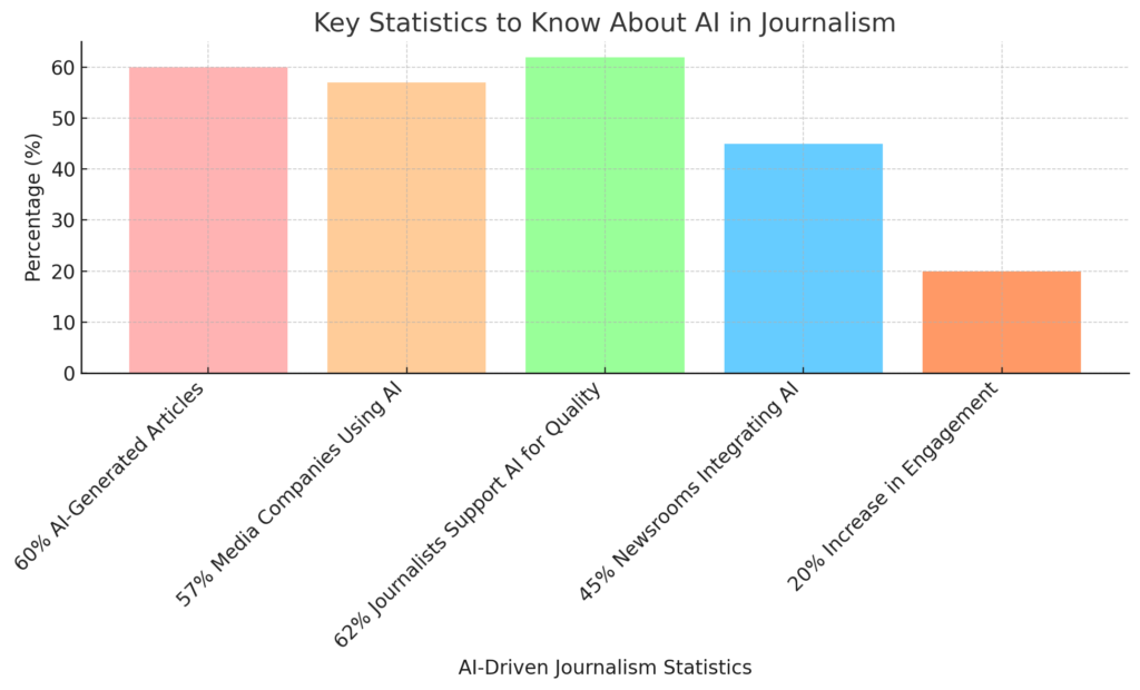 AI-Written Content Now Dominates 60% of News Articles—What It Means for Media in 2025 4 Key Statistics to Know About AI in Journalism